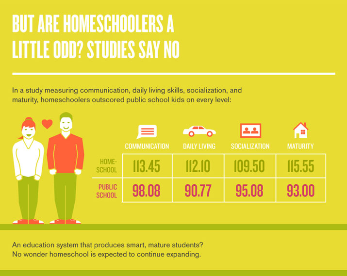 Homeschoolers outperform