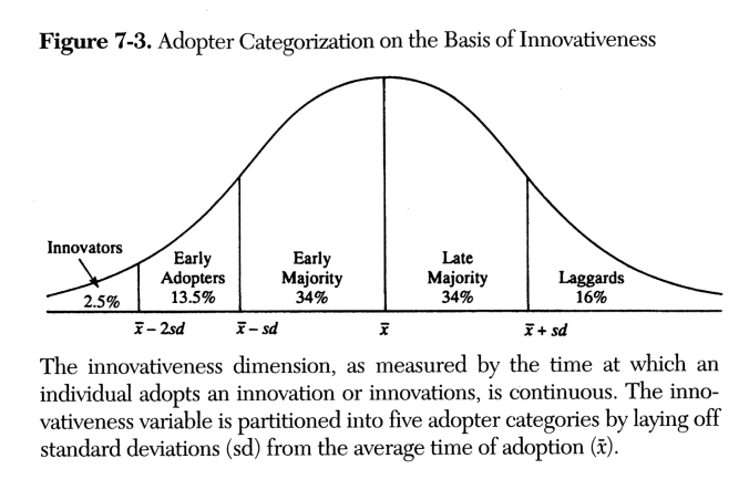 Rogers - Diffusion of Innovation