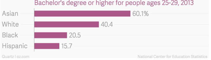 Bachelor's degree or higher conferred by race