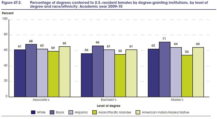 Percentage of degrees conferred to females