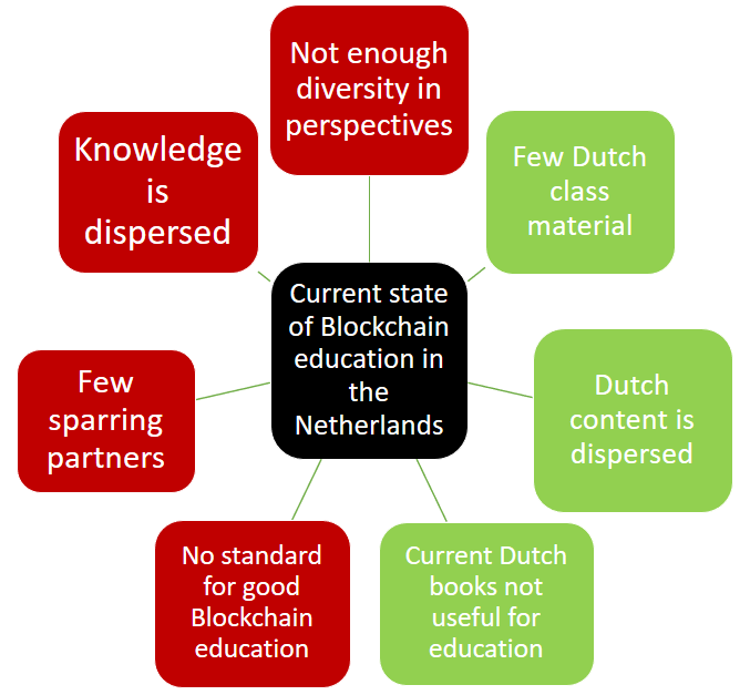 Blockchain education in Netherlands
